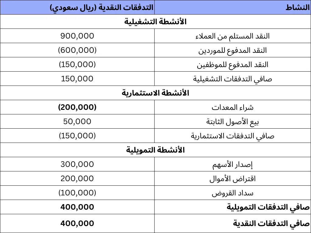 مثال على قائمة التدفقات النقدية